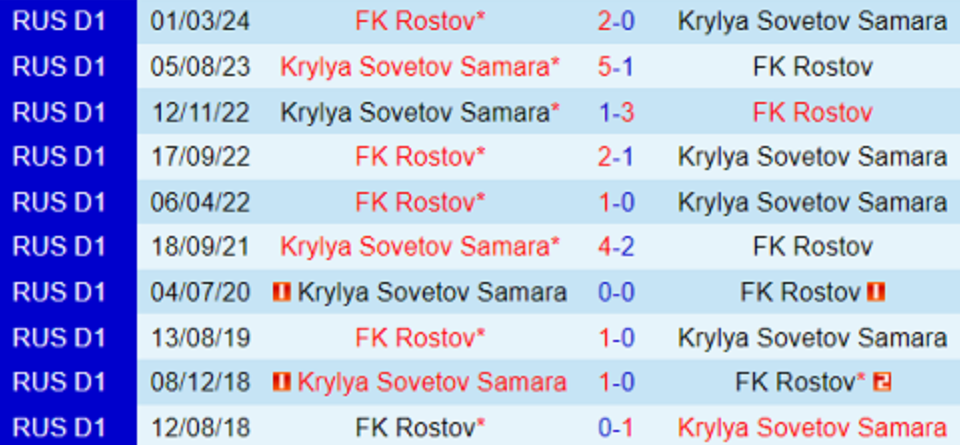 Đối đầu Krylya Sovetov vs Rostov