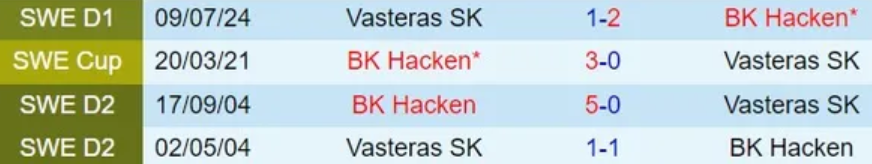 Thành tích đối đầu giữa Hacken vs Vasteras