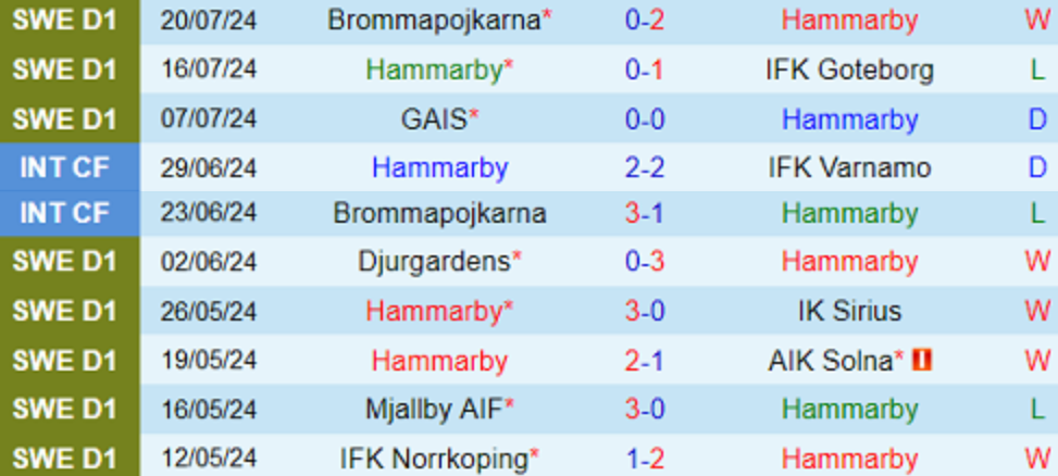 Phong độ Hammarby 10 trận gần nhất