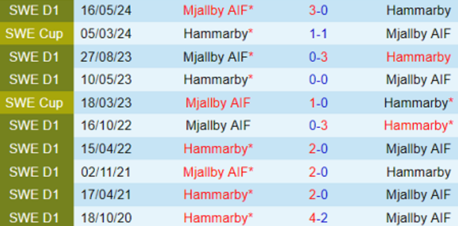 Đối đầu Hammarby vs Mjallby