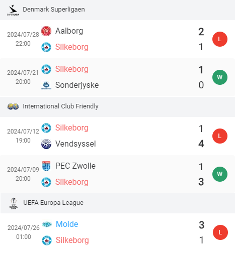 Phong độ Silkeborg 5 trận gần nhất