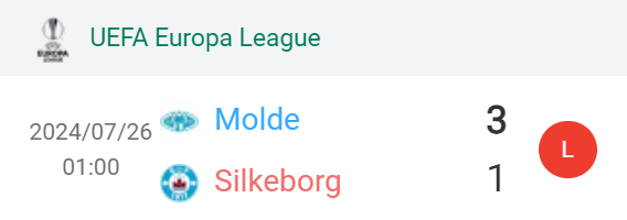 Kết quả lịch sử Silkeborg vs Molde