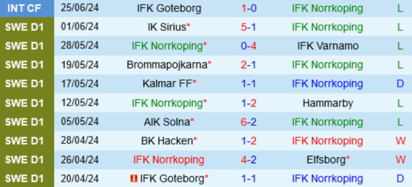 Thành tích gần đây của Norrkoping