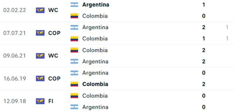 Lịch sử đối đầu Argentina vs Colombia