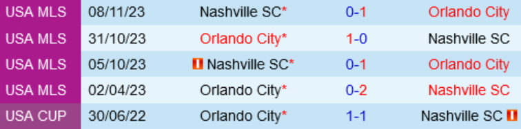 Lịch sử trận đấu Nashville vs Orlando