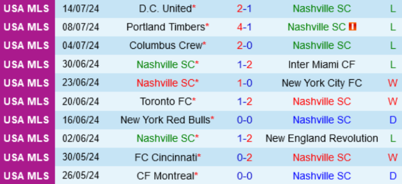Thành tích gần đây của Nashville