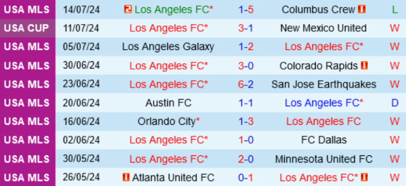 Kết quả 10 trận gần nhất của Los Angeles FC