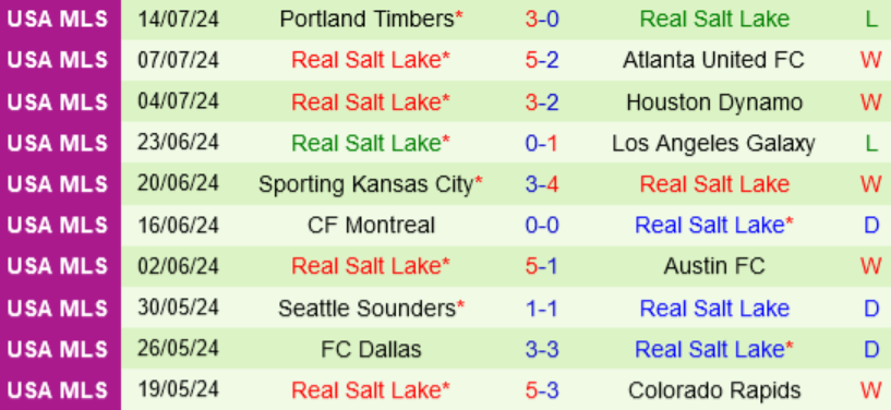 Kết quả 10 trận gần nhất của Real Salt Lake