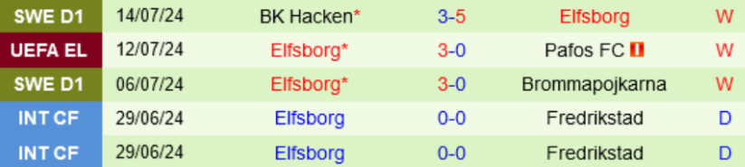 Phong độ Elfsborg 5 trận gần nhất
