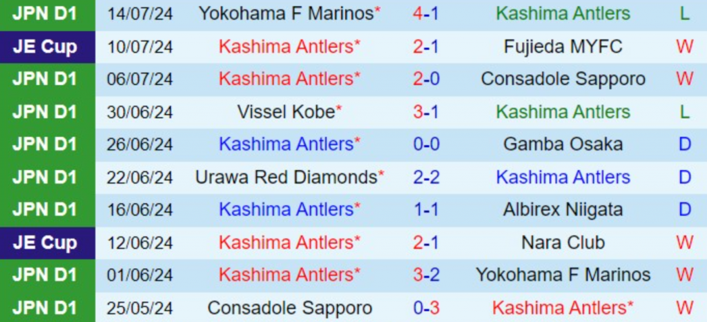 Phong độ Kashima Antlers 10 trận gần nhất