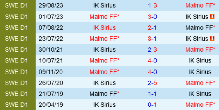 Lịch sử trận đấu Sirius vs Malmo