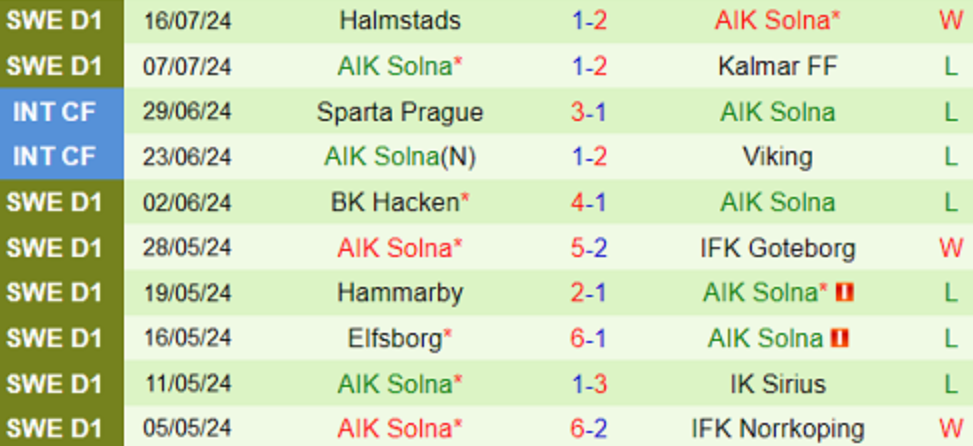 Thành tích gần đây của AIK Solna