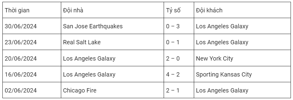 Phong độ Los Angeles Galaxy gần đây