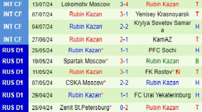 Thành tích gần đây của Rubin Kazan