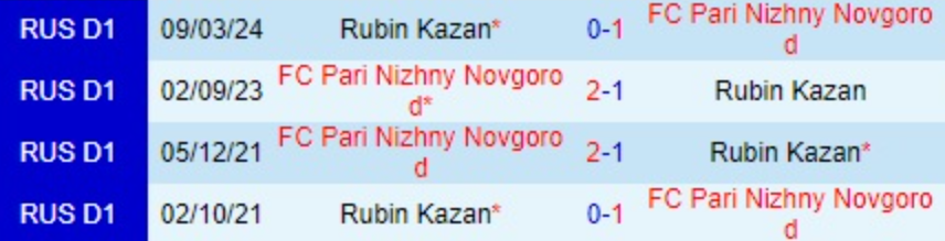 Lịch sử trận đấu Nizhny Novgorod vs Rubin Kazan