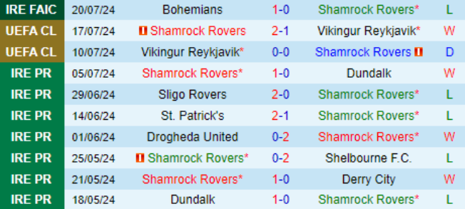 Phong độ Shamrock Rovers 10 trận gần nhất