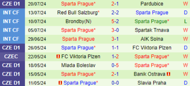 Phong độ Sparta Prague 10 trận gần nhất