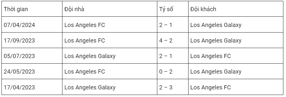 Kết quả lịch sử Los Angeles Galaxy vs Los Angeles FC