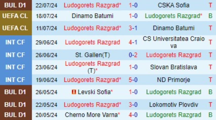 Phong độ Ludogorets 10 trận gần nhất