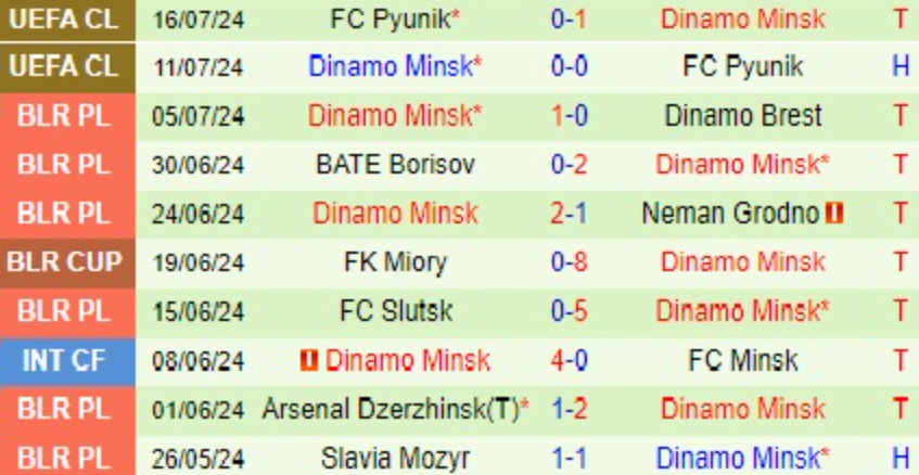 Phong độ Dinamo Minsk 10 trận gần nhất