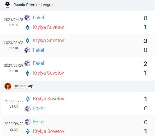 Đối đầu Krylya Sovetov vs Fakel Voronezh