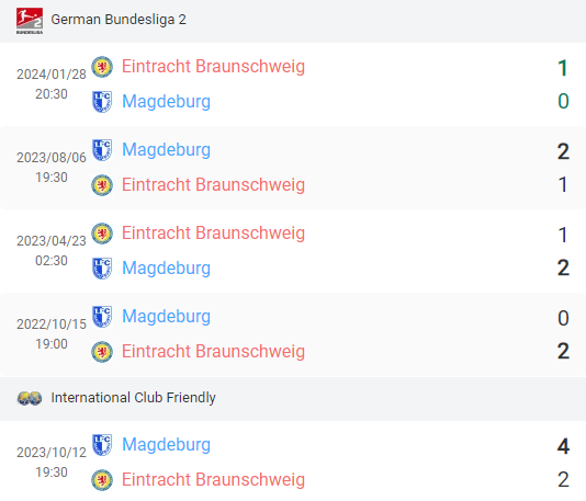 Đối đầu Braunschweig vs Magdeburg