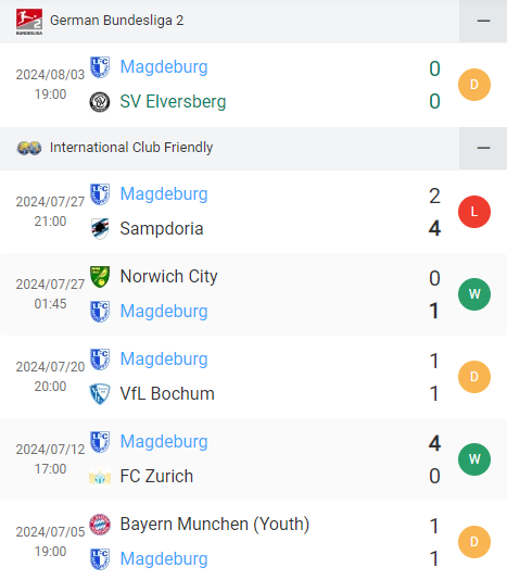 Phong độ Magdeburg 6 trận gần nhất