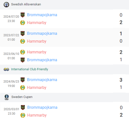 Đối đầu Hammarby vs Brommapojkarna