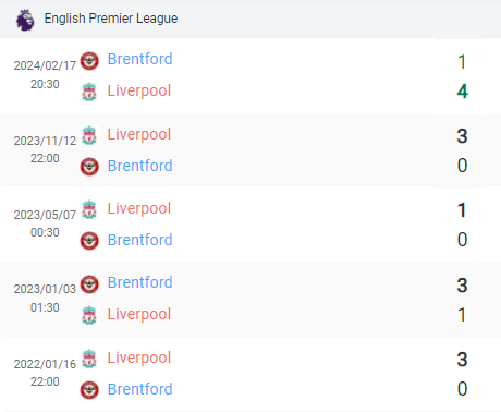 Đối đầu Liverpool vs Brentford