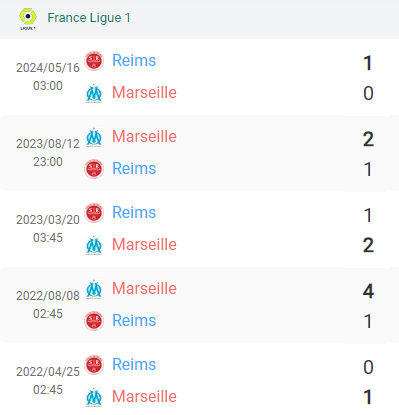 Kết quả lịch sử Marseille vs Reims