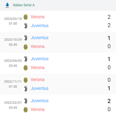 Kết quả lịch sử Verona vs Juventus