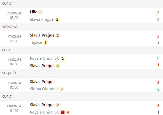 Phong độ của Slavia Praha trong 5 trận gần nhất