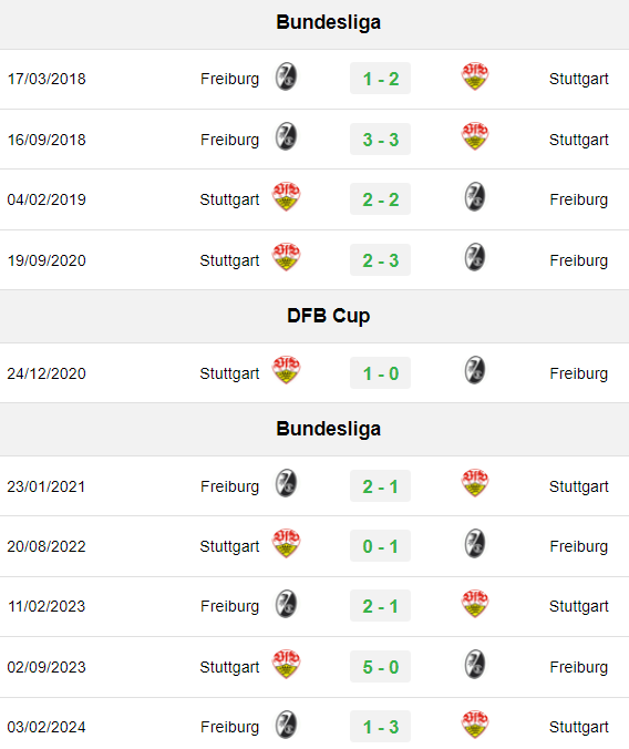 Thành tích đối đầu Freiburg vs Stuttgart