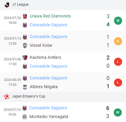 Phong độ Consadole Sapporo 5 trận gần nhất