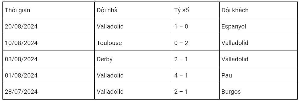 Phong độ Valladolid 5 trận gần nhất