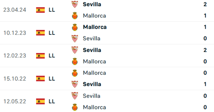 Đối đầu Mallorca vs Sevilla