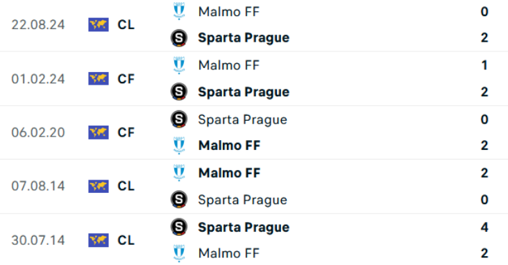 Lịch sử đối đầu Sparta Prague vs Malmo