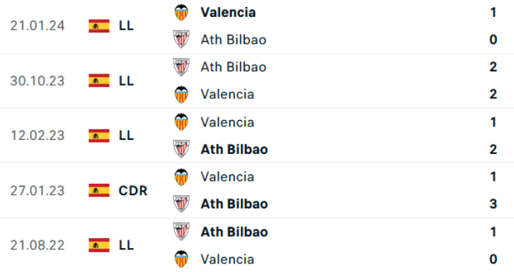 Kết quả lịch sử Athletic Bilbao vs Valencia