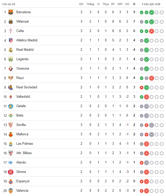 Bảng xếp hạng La Liga 2024-25