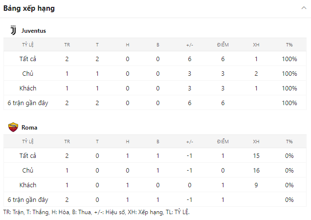 Bảng xếp hạng Juventus và Roma Serie A