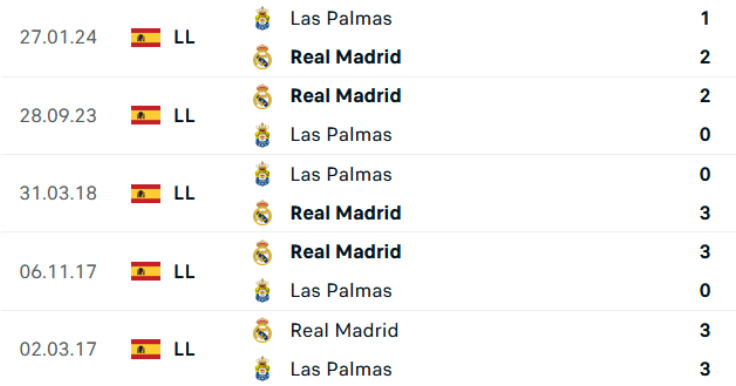 Kết quả lịch sử Las Palmas vs Real Madrid