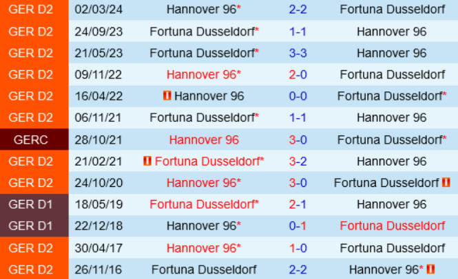 Đối đầu Dusseldorf vs Hannover 96