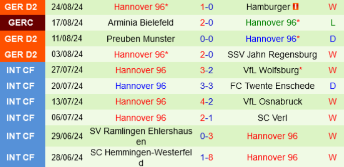 Kết quả gần đây của Hannover 96