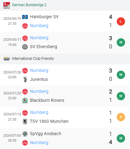 Phong độ Nurnberg 6 trận gần nhất