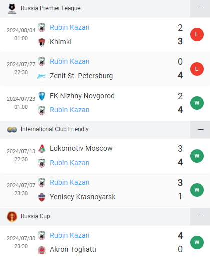 Phong độ Rubin Kazan 6 trận gần nhất