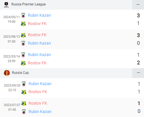 Đối đầu FK Rostov và Rubin Kazan