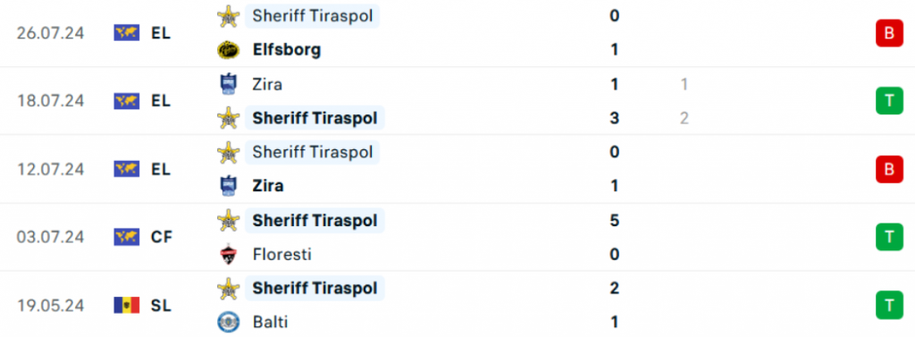 Kết quả thi đấu gần đây của Sheriff Tiraspol