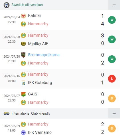 Phong độ Hammarby 6 trận gần nhất