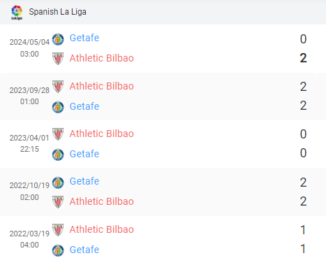 Kết quả lịch sử Athletic Bilbao vs Getafe