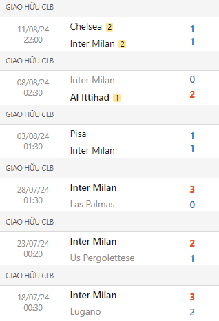 Phong độ Inter Milan 6 trận gần nhất